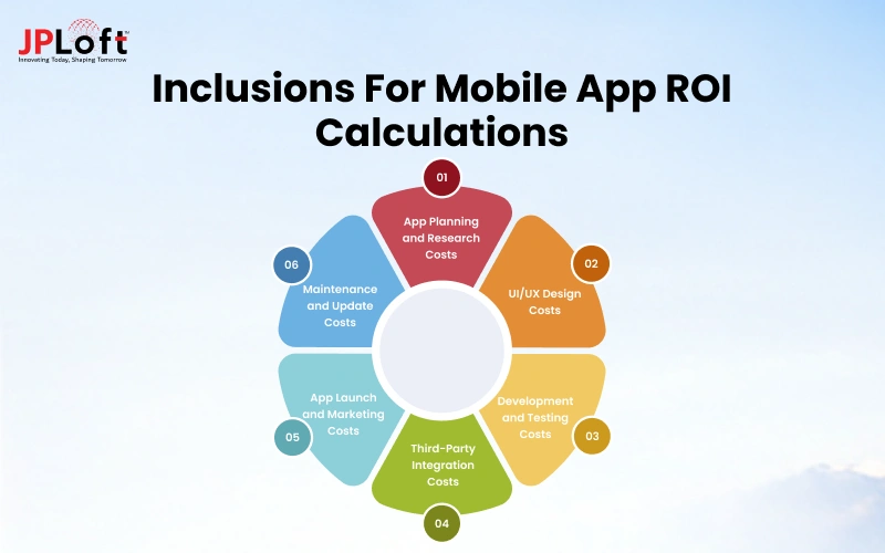Inclusions for Mobile App ROI Calculations